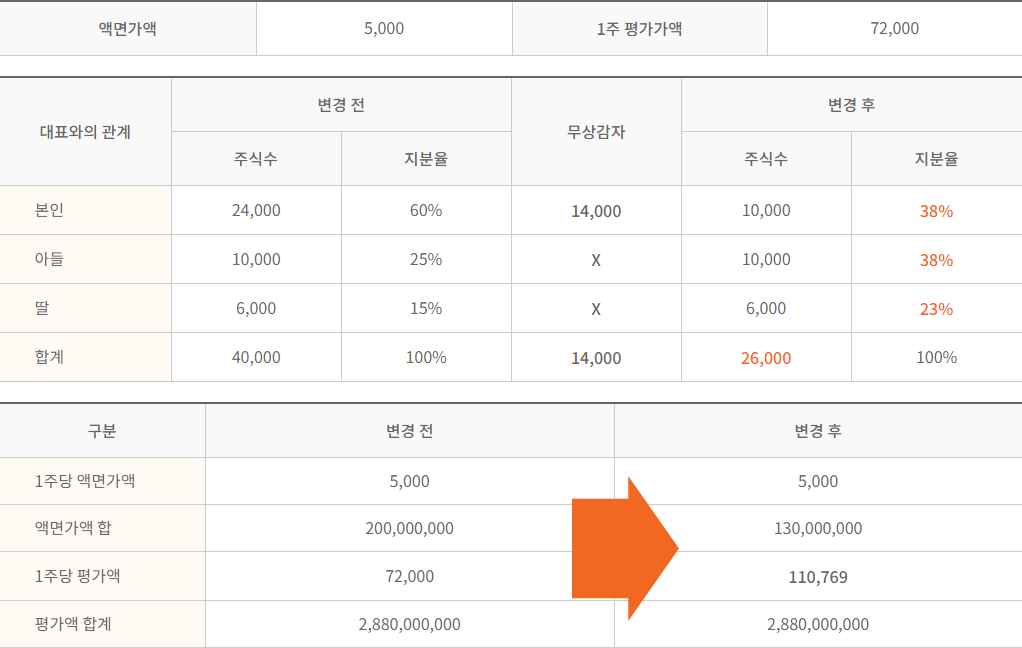 무상감자한 경우 증여의제가액 계산을 나타낸 표