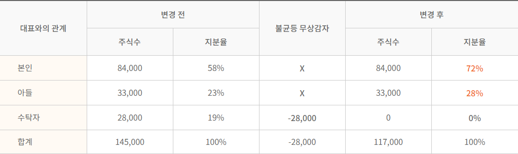 불균등 무상감자를 나타낸 표